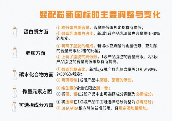 婴幼儿配方奶粉新国标要求 硒、锰、胆碱等营养素早已成为必需添加