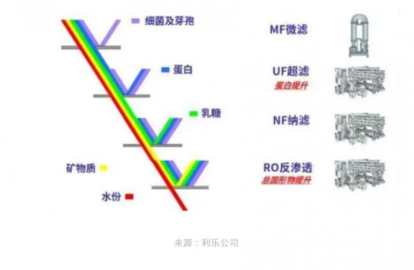 超濾牛奶，拼的是什么？