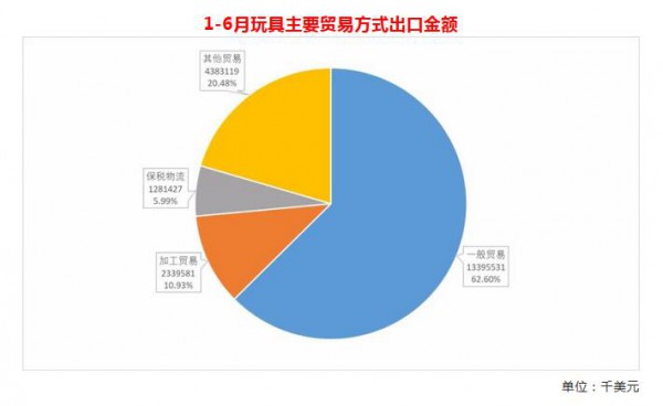 全國玩具出口大漲24.7%！但企業(yè)經(jīng)營有些難~