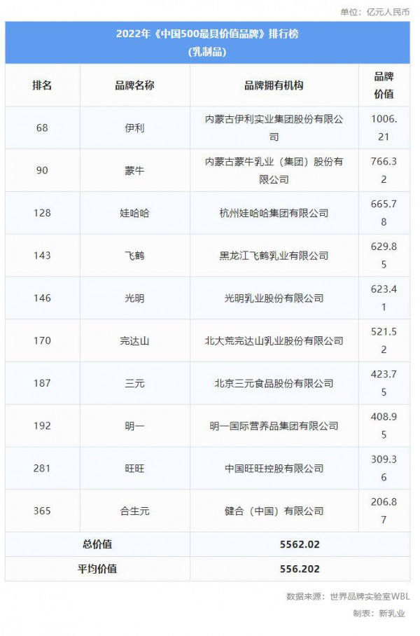 2022年《中國500最具價(jià)值品牌》發(fā)布，伊利、蒙牛、光明、飛鶴、完達(dá)山等乳制品品牌排名有啥新變化？