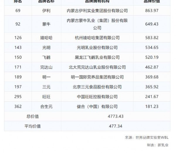 2022年《中國500最具價值品牌》發(fā)布，伊利、蒙牛、光明、飛鶴、完達山等乳制品品牌排名有啥新變化？