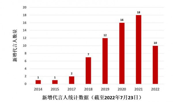 奶粉代言熱潮火熱 眾多品牌不斷加碼