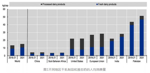 中国乳制品进口需求仍然强劲，《OECD-FAO农业展望报告2022-2031》发布