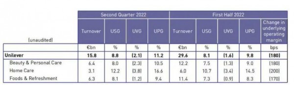 產(chǎn)品提價(jià)11%，聯(lián)合利華上半年?duì)I收達(dá)2400億