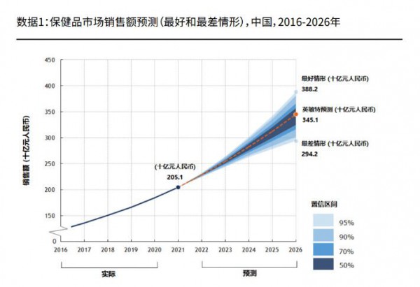 想干到200億，聯(lián)合利華主打健康的這塊“新業(yè)務(wù)”也在押寶中國