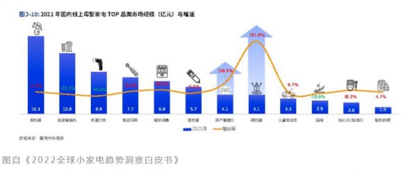 抖音小家電增速超300%，母嬰賽道卻難做出大生意？