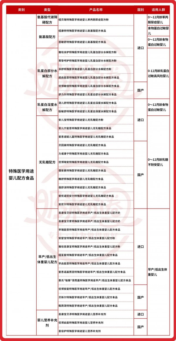 深挖品類(lèi)藍(lán)海！國(guó)產(chǎn)乳企布局特醫(yī)食品的三大戰(zhàn)略