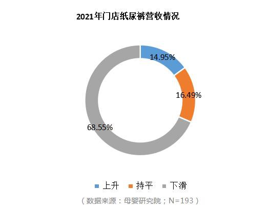 紙尿褲市場不斷萎縮 國產(chǎn)高端紙尿褲還有機(jī)會嗎