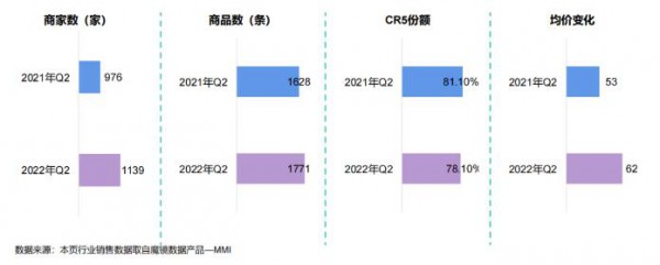 2022Q2母嬰新消費(fèi)潛力洞察：5個細(xì)分品類實現(xiàn)高速增長