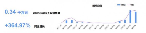 2022Q2母嬰新消費(fèi)潛力洞察：5個細(xì)分品類實現(xiàn)高速增長