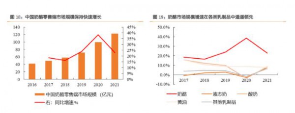 原制奶酪是否隨著再制干酪新標準，迎來新機會？