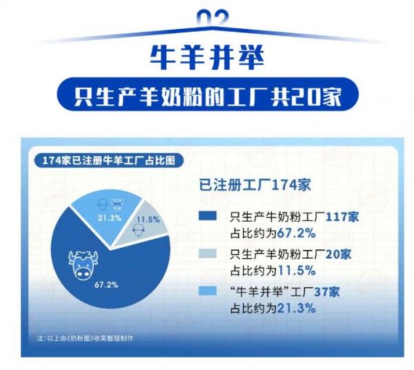 174家注冊(cè)工廠圖譜，解析二次配方注冊(cè)下工廠格局