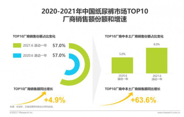 2022年中国婴儿纸尿裤消费白皮书