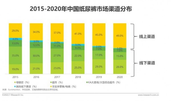 2022年中国婴儿纸尿裤消费白皮书