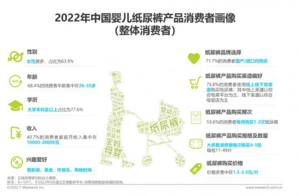 2022年中国婴儿纸尿裤消费白皮书