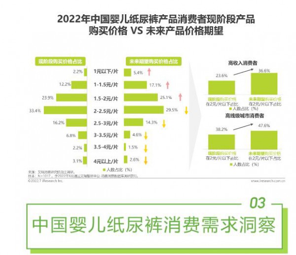 2022年中國(guó)嬰兒紙尿褲消費(fèi)白皮書(shū)