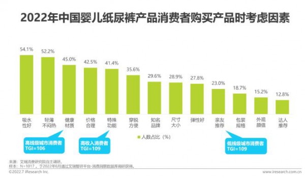 2022年中國嬰兒紙尿褲消費(fèi)白皮書