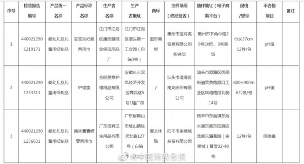 家长注意！广东3款婴幼儿及儿童用纸制品产品不合格