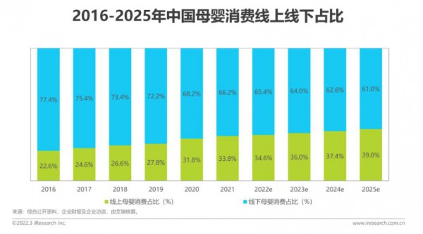 2022年中國(guó)母嬰行業(yè)研究報(bào)告