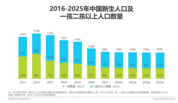 2022年中國(guó)母嬰行業(yè)研究報(bào)告