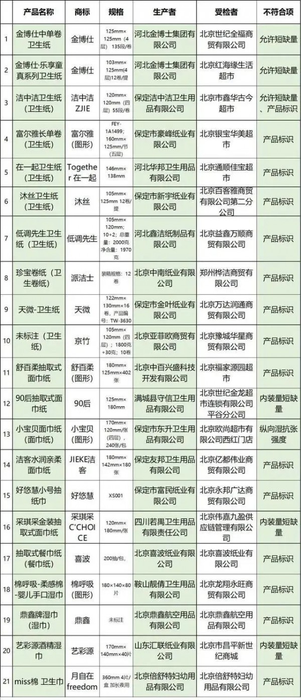北京市场监督局：卫生纸、面巾、湿巾等21批纸制品不合格