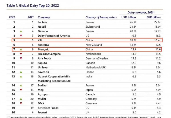 全球乳企20强最新排名：伊利增速第一，蒙牛提升两名