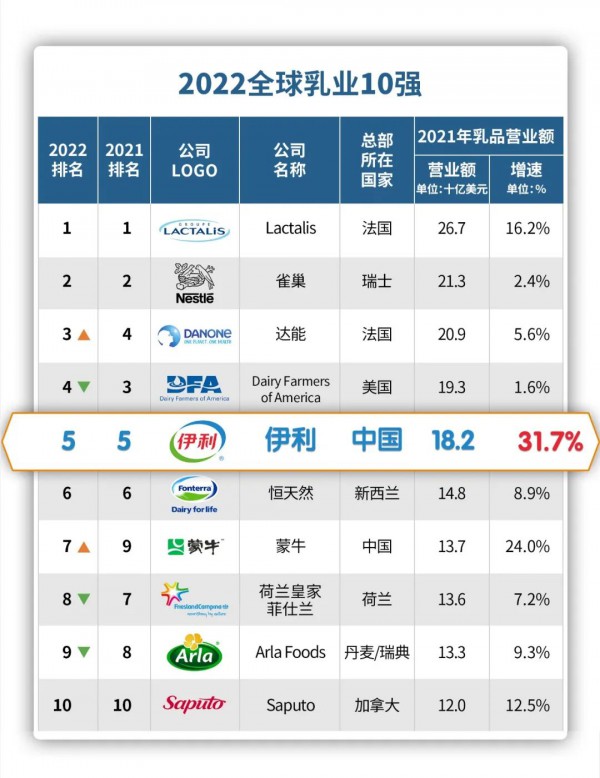 增速31.7%，全球第一！伊利蝉联全球乳业五强，“一超多强”格局继续强化