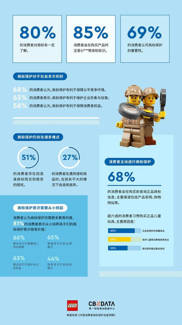 乐高集团携手合作伙伴发布《中国消费者商标保护态度洞察白皮书》