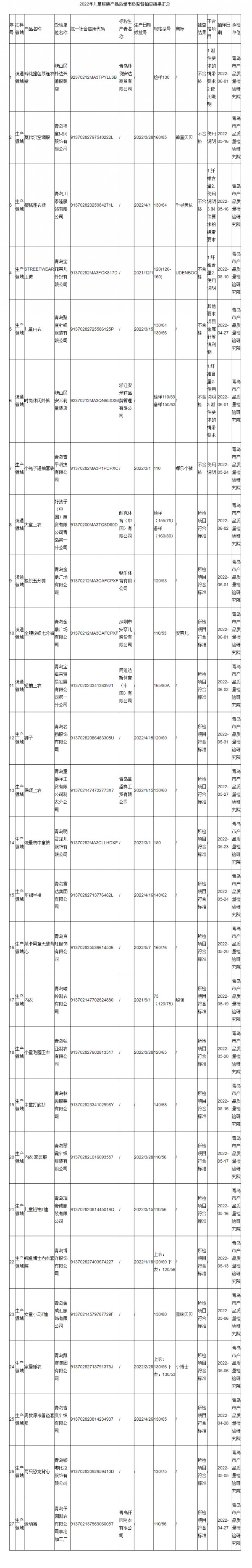 青岛市市场监督管理局抽查27批次儿童服装产品 不合格7批次