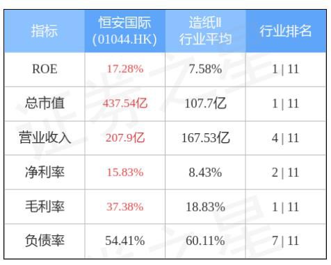 恒安國(guó)際2022年上半年?duì)I業(yè)收入112.00億元