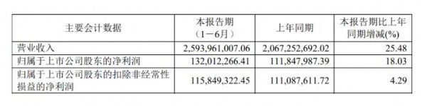 妙可藍(lán)多的市占率達(dá)35.5%，常溫奶酪成為第二增長(zhǎng)極