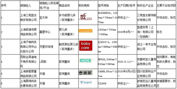 上海：6批次儿童床抽检不合格，涉及“babycare”“HOPE”等品牌
