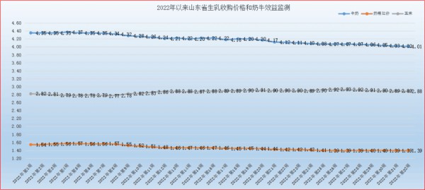 山東生乳價(jià)格持續(xù)小幅探底，同比環(huán)比“雙降”