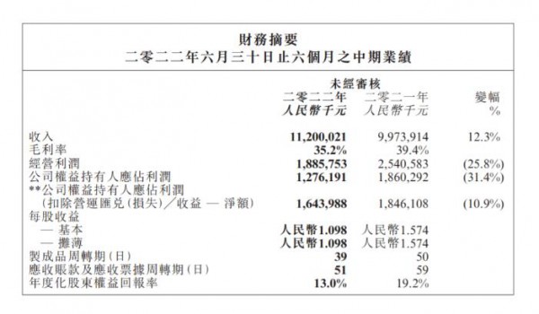 恒安集團2022上半年營收達112億！高端紙尿褲「Q ? MO」同比增長18%