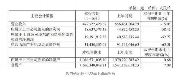 倍加潔上半年?duì)I收4.73億，凈利下滑超50%