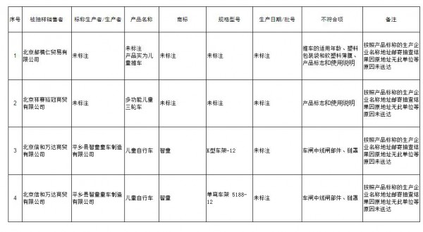 北京市童車產(chǎn)品質(zhì)量監(jiān)督抽查結(jié)果公示 4組批產(chǎn)品不合格