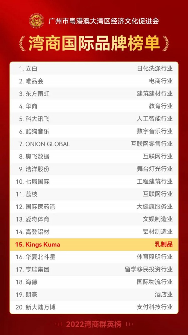 唯一一家乳品公司！KingsKuma皇室澳玛儿入选“2022 湾商国际品牌”榜单！