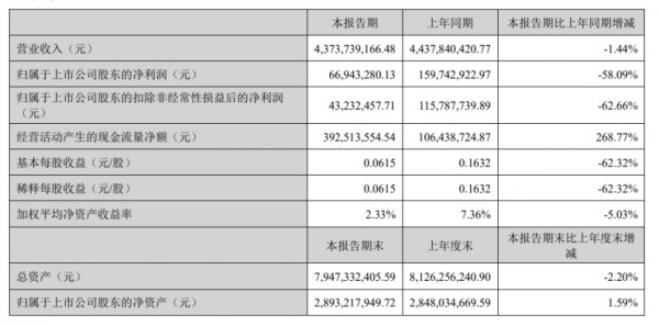 孩子王2022上半年营收43.73亿元，同比下降1.44%，自有品牌商品贡献1.18亿元