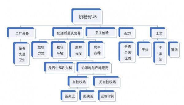 生鲜乳配方备受关注 这些有机奶粉值得大家关注