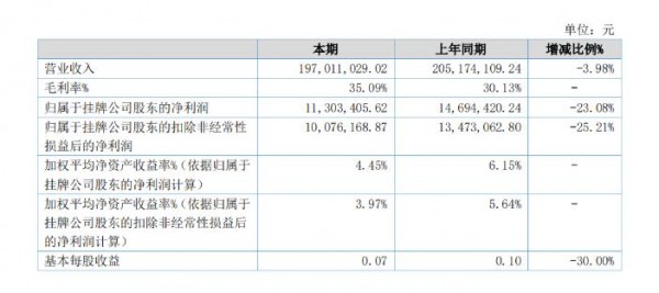 营收1.97亿！爹地宝贝2022上半年表现如何？