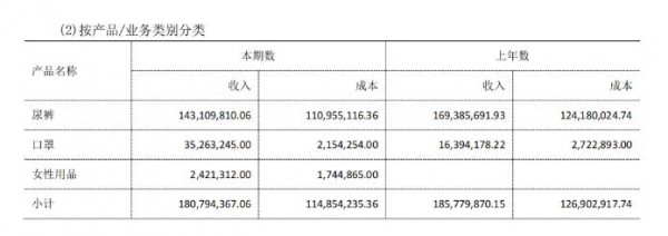 营收1.97亿！爹地宝贝2022上半年表现如何？