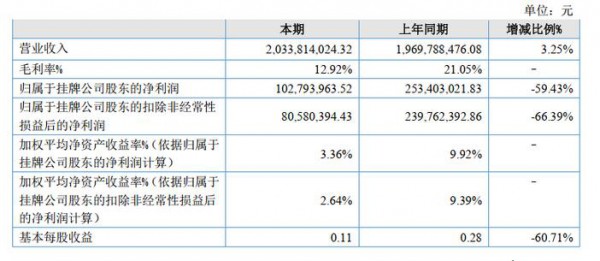 賽科星上半年凈利潤為1.03億元，同比減少59.43%