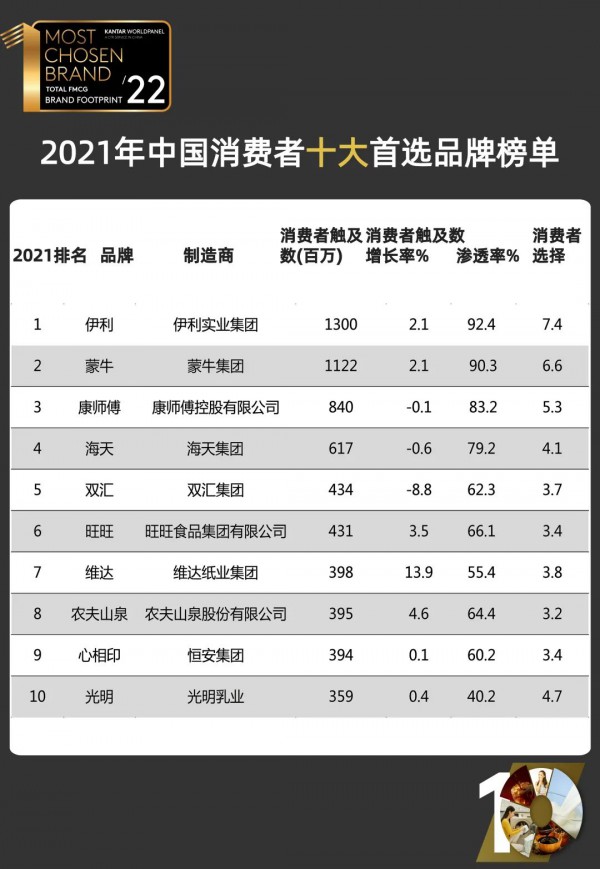 伊利第十年蝉联最具价值中国品牌百强榜乳业第一，稳居全球乳业品牌榜首！