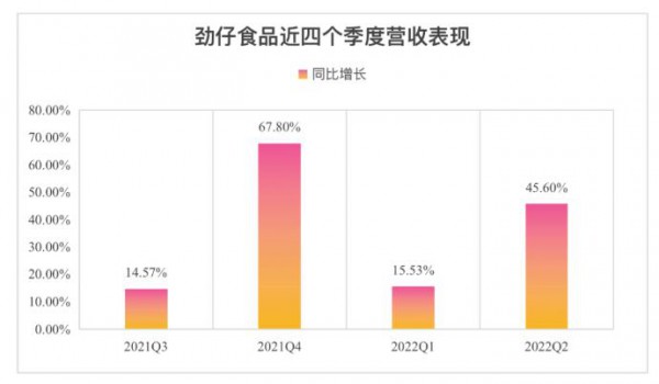 逆勢(shì)爆發(fā)增長46%！“魚類零食第一股”勁仔食品做對(duì)了什么？