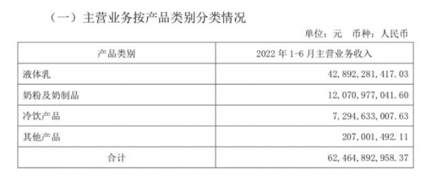 伊利中期业绩创出新高后，今天说奶粉和奶酪也要做行业第一