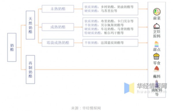 鮮奶酪入局，或是奶酪賽道新選擇？