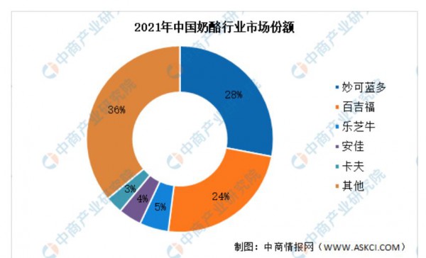 2022年中国奶酪行业市场规模及竞争格局预测分析