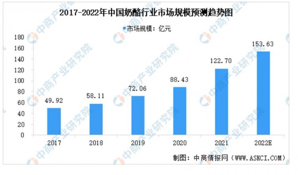 2022年中國奶酪行業(yè)市場規(guī)模及競爭格局預測分析