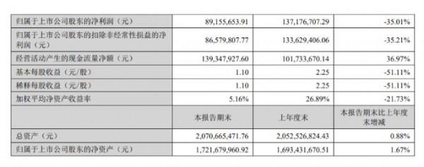 洁雅股份上半年营收3.6亿元