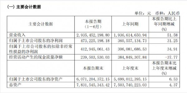 華熙生物凈利潤增長35%，母嬰子品牌潤熙禾還沒站上C位？